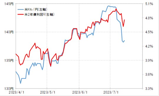 出所:リフィニティブ社データよりマネックス証券が作成