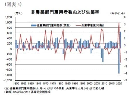 ［図表4］非農業部門雇用者数および失業率