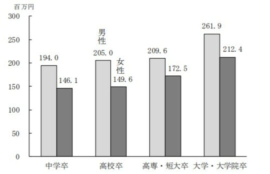 出所：独立行政法人　労働政策研究・研修機構「ユースフル労働統計2022 （労働統計加工指標集）」