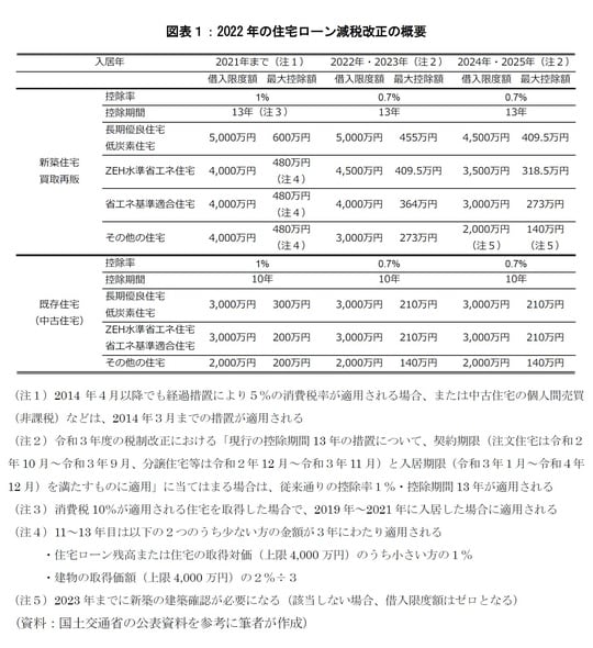 ［図表1］2022年の住宅ローン減税改正の概要