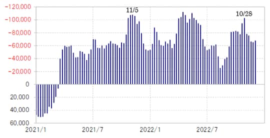 出所：リフィニティブ社データよりマネックス証券が作成