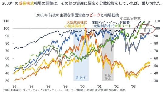 ［図表2］2000年前後の主要な米国資産のピークと相場転換