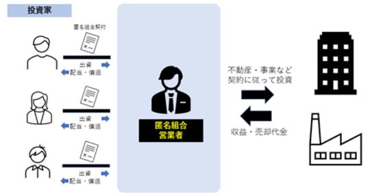 ［図表1］匿名組合のイメージ