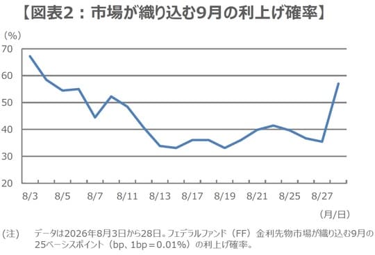 （出所）CMEのFedWatchツールのデータを基に三井住友DSアセットマネジメント作成