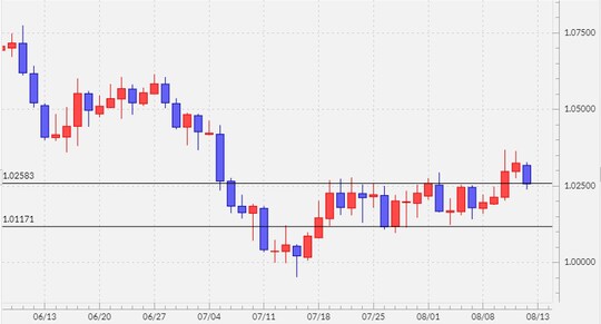 出所:マネックストレーダーFX