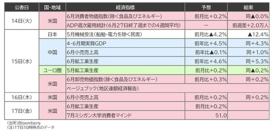 出所：Bloomberg （注）17日10時時点のデータ