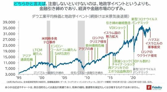 ［図表7］ダウ工業平均株価と地政学イベント（1995年～直近）