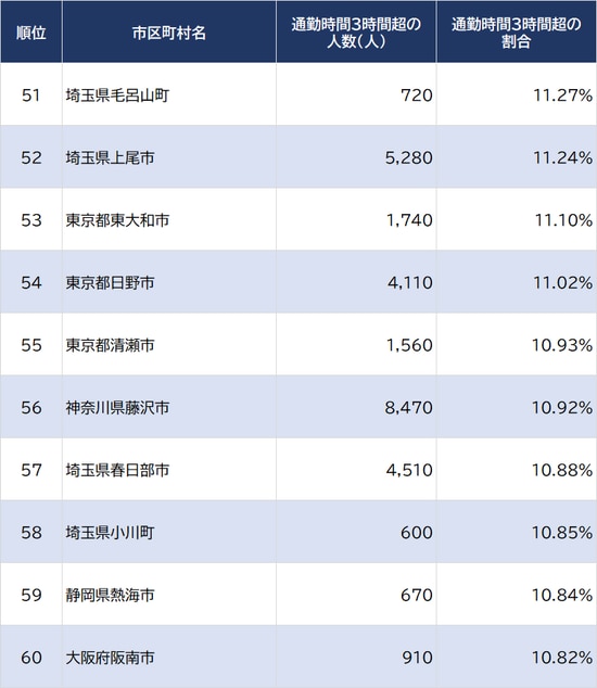 出所：2015年『国勢調査』、2018年『住宅・土地統計調査』より算出  ※雇用者（会社員）がいないとされる自治体は除く