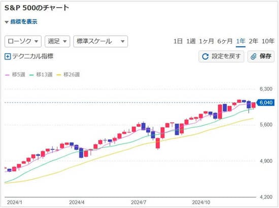 2024年の米国S&P500チャート