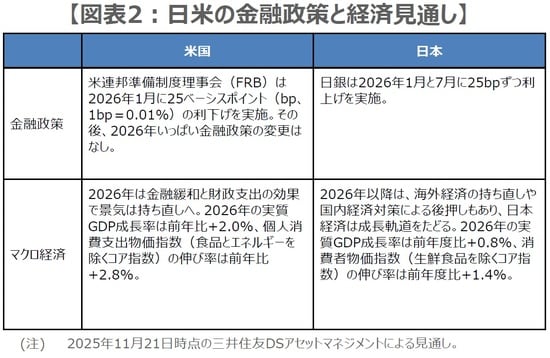 （出所）各種データを基に三井住友DSアセットマネジメント作成