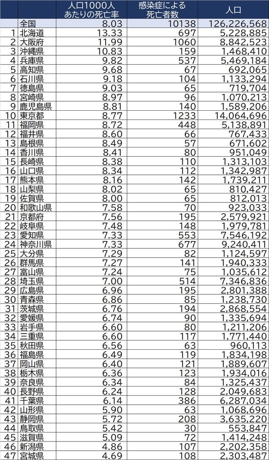 出所：厚生労働省『2020年 人口動態調査』より算出 ※数値は『令和2年国勢調査』の結果から算出した人口1000人あたりの死亡数