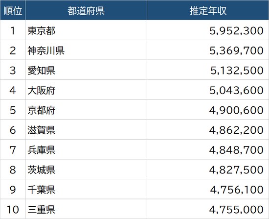 出所：厚生労働省『令和2年賃金構造基本統計調査』より算出