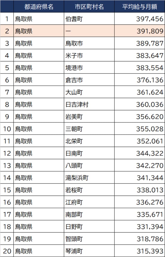 出所：総務省『令和3年地方公務員給与実態調査』より作成