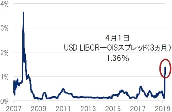 日次、期間：2007年12月31日～2020年4月1日 ※LIBOR（ロンドン銀行間取引金利）、OIS（オーバーナイト・インデックス・スワップ）出所：ブルームバーグのデータを使用しピクテ投信投資顧問作成