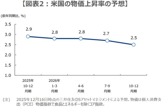 （出所）米商務省、労働省のデータを基に三井住友DSアセットマネジメント作成