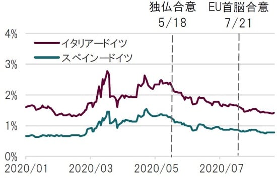 日次、期間：2020年1月1日～8月20日 出所：欧州委員会、MSCI、ブルームバーグよりピクテ投信投資顧問作成