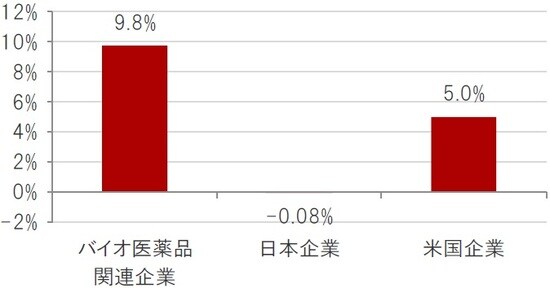 予想時点:2020年1月9日、ブルームバーグ集計アナリスト予想平均 ※バイオ医薬品関連企業：ナスダック・バイオテック指数、日本企業：TOPIXの構成銘柄、米国企業：S&P500種株価指数  出所：ブルームバーグのデータを使用しピクテ投信投資顧問作成