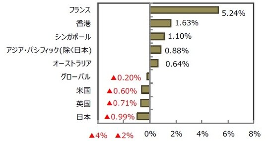 （出所）FactSetのデータを基に三井住友DSアセットマネジメント作成