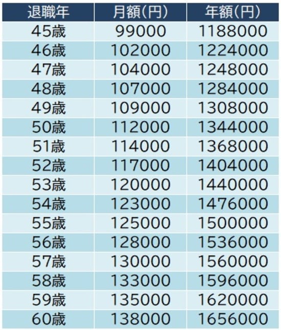 ※国税庁『民間給与実態統計調査』より平均給与額、退職後も国民健康保険は払い続けることを前提とする