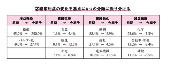 (出所)2018年5月19日日本経済新聞記事を参考に「経常利益変化率」について複眼経済塾作成