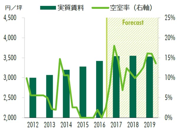 出所：CBRE、2017年11月