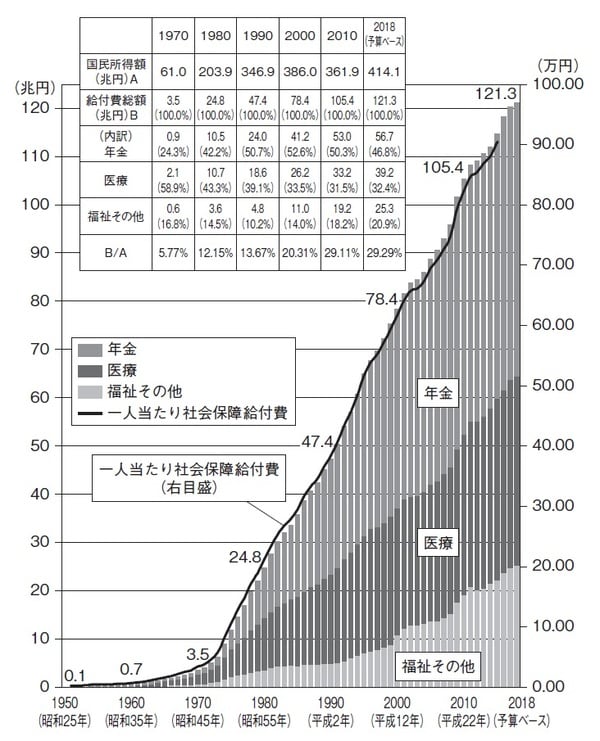 ［図表1］社会保障給付費の推移  出所：国立社会保障・人口問題研究所「平成27年度社会保障費用統計」、2016年度、2017年度、2018年度（予算ベース）は厚生労働省推計、2018年度の国民所得額は「平成30年度の経済見通しと経済財政運営の基本的態度（平成30年1月22日閣議決定）」  （注）図中の数値は、1950,1960,1970,1980,1990,2000及び2010並びに2018年度（予算ベース）の社会保障給付費（兆円）である。