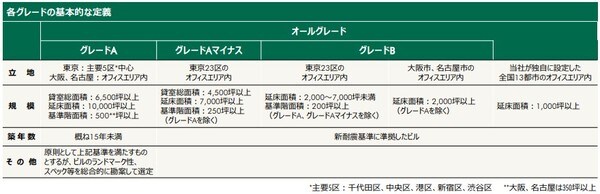 ［資料］オフィスグレードの定義