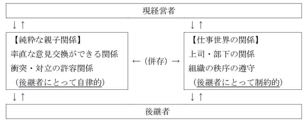 出所：落合（2014）の図54（p. 172）および落合（2016）の図表8-2（p. 168）を参考に、筆者が加筆。