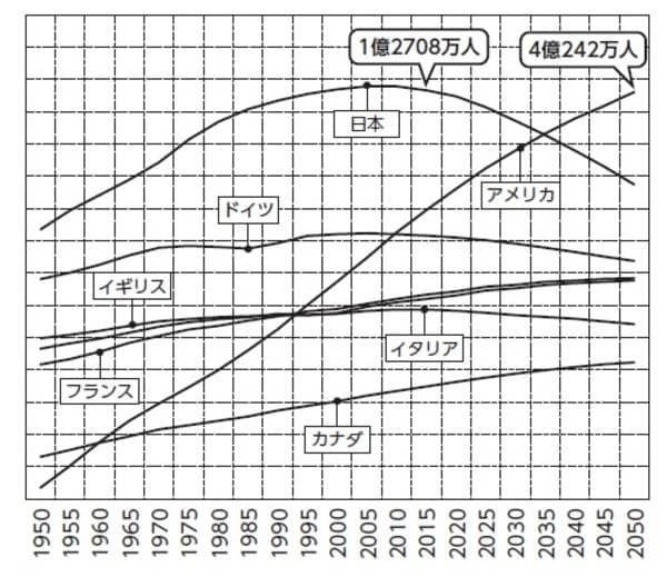 ［図表1］G7諸国の人口推移 出典：国連人口統計（2006年版）を基に作成