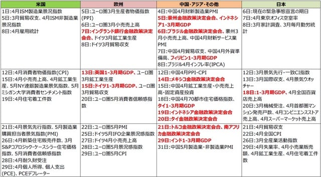 （注）2020年4月23日現在。日付は現地時間。 （出所）各種報道等より三井住友DSアセットマネジメント作成