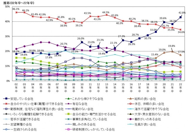 出所：株式会社マイナビ『2022年卒大学生就職意識調査』