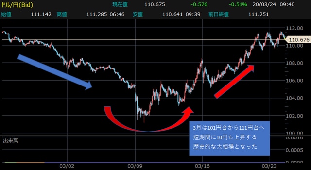 米ドル円・60分足チャート 【提供：楽天証券マーケットスピードⅡ】