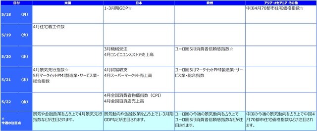 ※各経済指標・イベントは予定であり、変更されることがあります。