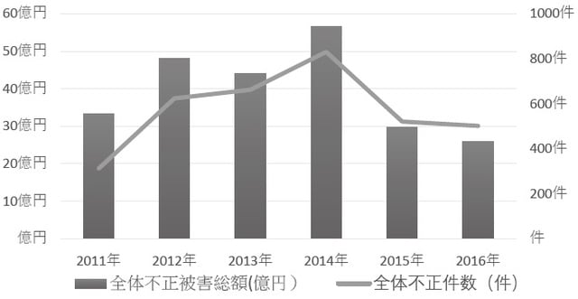 ※『日本経済新聞』2016・4・14記事「成年後見人、専門職の不正が最多 15年37件」及び2017・3・25記事「成年後見、弁護士ら不正30件 昨年」に掲載されている最高裁調査結果を基に筆者作成。