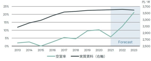 出所:CBRE,2021年Q3