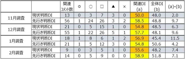  出所：内閣府「景気ウォッチャー調査」より作成。
