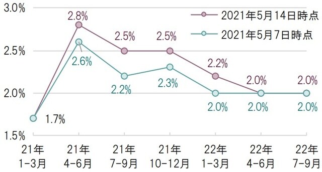 四半期、単位:%、前年同期比、期間:2021年1-3月~2022年7-9月 2021年4-6月以降は市場予想(中央値)、ブルームバーグ集計 出所:ブルームバーグのデータを基にピクテ投信投資顧問作成