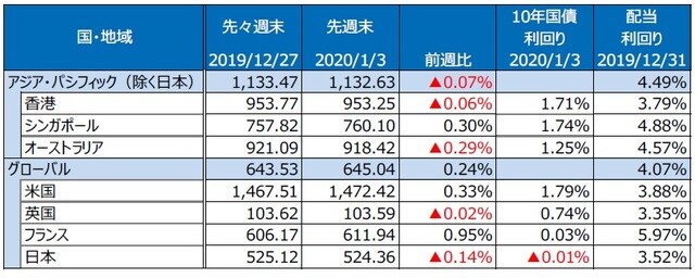 （注）為替の変化率がプラスの場合は各国通貨高・円安、マイナス▲の場合は各国通貨安・円高。 （出所）FactSetのデータを基に三井住友DSアセットマネジメント作成