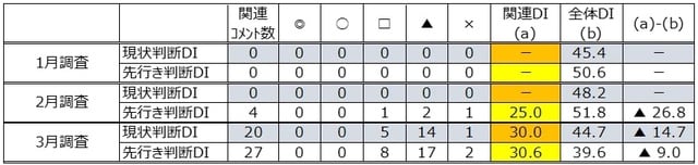 （注）◎「良」、○「やや良」、□「不変」、▲「やや悪」、×「悪」 （出所）内閣府「景気ウォッチャー調査」より作成。