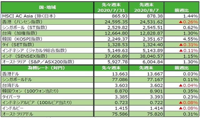 （注）為替の変化率がプラスの場合は各国通貨高・円安、マイナス▲の場合は各国通貨安・円高。シンガポール、インドネシアの先々週末は7月30日。 （出所）FactSetのデータを基に三井住友DSアセットマネジメント作成