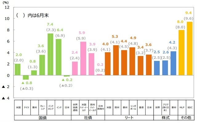 （注1）国債は10年国債利回り。社債は世界投資適格社債がBloomberg Barclays Global Aggregate Corporates Index、米国ハイ・イールド社債がBloomberg Barclays U.S. High Yield Index、欧州ハイ・イールド社債がBloomberg Barclays Pan-European High Yield Index、日本高格付社債がNOMURA-BPI事業債指数。リートはすべてS&P先進国リート指数の主な国・地域指数。株式は世界株式がMSCI AC ワールドインデックス、アジア（除く日本）株式がMSCI AC アジア（除く日本）インデックス、豪州株式がMSCI豪州インデックス。MLPはアレリアンMLP・インデックス、BDCはウェルズファーゴBDC・インデックス。 （注2）MLPは有限責任組合（Master Limited Partnership）で、米国で行われている共同投資事業形態の1つです。エネルギーや天然資源に関する 事業などを行っているMLPがあります。BDCは米国の事業開発会社（Business Development Companies）です。銀行とは異なる企業形態で、中堅企業等向けに、融資や出資（株式の取得など）を行う会社です。 （出所）Bloomberg L.P.、野村證券金融工学研究センター、S&P Dow Jones Indices LLC、FactSetのデータを基に三井住友DSアセットマネジメント作成