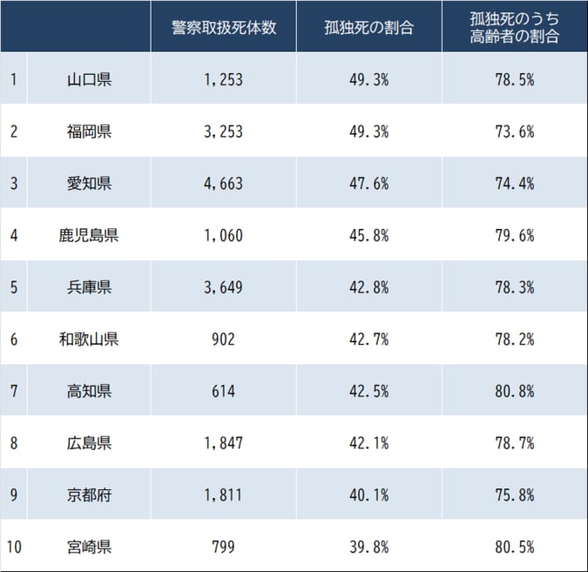 出所：警察庁『死体取扱状況_警察取扱死体のうち、自宅において死亡した一人暮らしの者』より作成