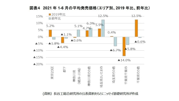 ［図表4］2021年1-6月の平均発売価格（エリア別、2019年比、前年比）