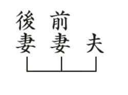 ［図表4］前妻がいる場合の本来の記し方