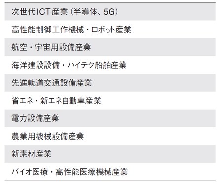 （出所）中国国務院