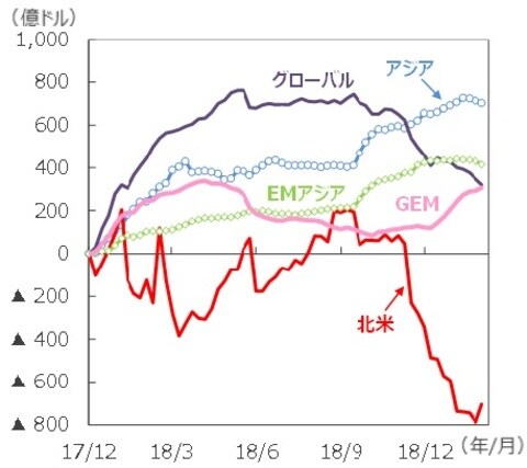 （注1）EPFRグローバル：米国に本社を置く金融商品の調査会社。2019年1月末現在33.3兆ドル規模の世界のファンドの資金フローデータを持つ。 （注2）データは2017年12月～2019年2月。週次ベース。2017年12月からの累計。 （注3）「GEM」はGlobal Emerging Markets（世界の新興国市場全体に投資するファンドの総称）。 （注4）「アジア」は日本、豪州、ニュージーランド、香港、シンガポール。 （注5）「EMアジア（新興アジア）」は中国、インド、韓国、台湾、インドネシア、マレーシア、フィリピン、タイ、ベトナム、パキスタン、バングラデシュ。 （出所）EPFRグローバルのデータを基に三井住友アセットマネジメント作成