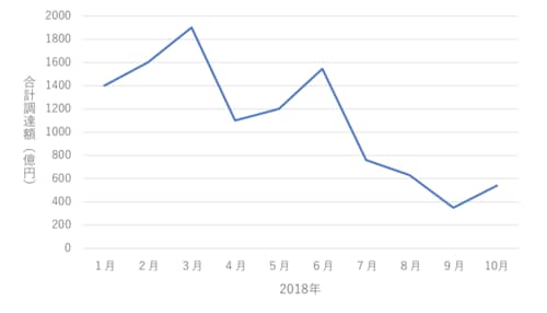 ［図表3］ICOによる合計調達金額の推移 出所：One Asia Lawyers