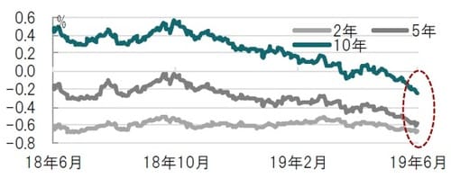 ［図表2］ドイツ国債（2年、5年、10年）利回りの推移 日次、期間：2018年6月7日～2019年6月6日 出所：ブルームバーグのデータを使用してピクテ投信投資顧問作成