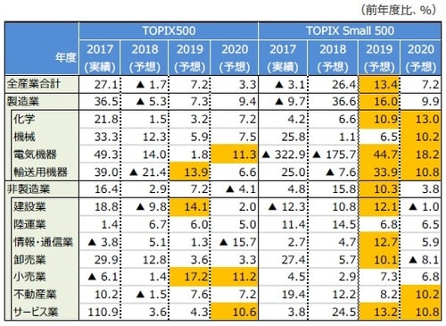 （注1）データは2019年3月14日時点。東証1部3月期決算企業ベース。 は2019年度以降で2桁以上の増益を示す。予想はQUICKコンセンサスベース。 （注2）TOPIX Small500はTOPIX SmallのうちTOPIX1000に含まれる銘柄群。 （出所）QUICKのデータを基に三井住友アセットマネジメント作成