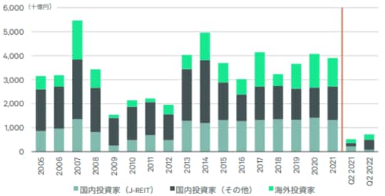 10億円以上の取引を対象 J-REITによるIPO時の取得物件を除く  出所 :RCA, CBRE, Q2 2022